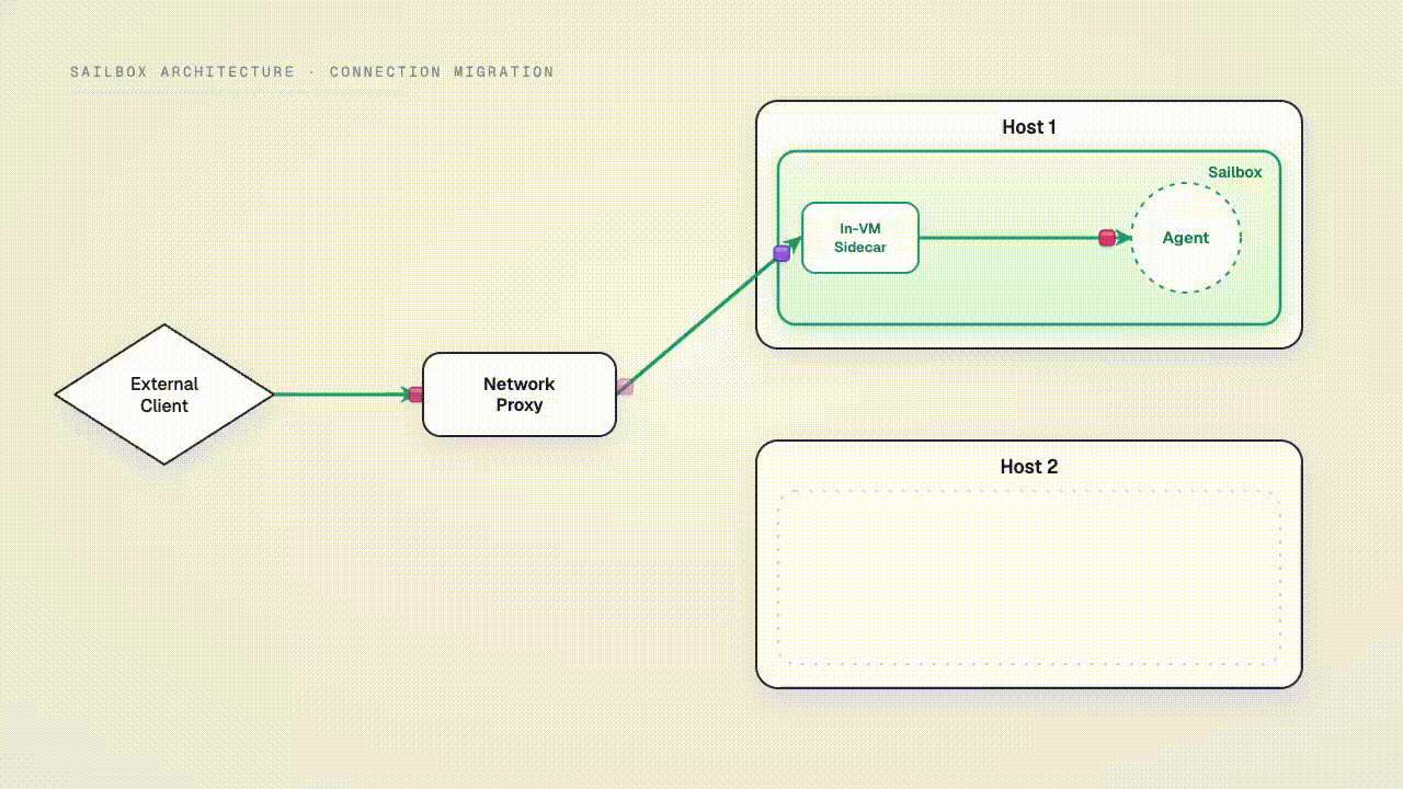 Sailbox network proxy architecture