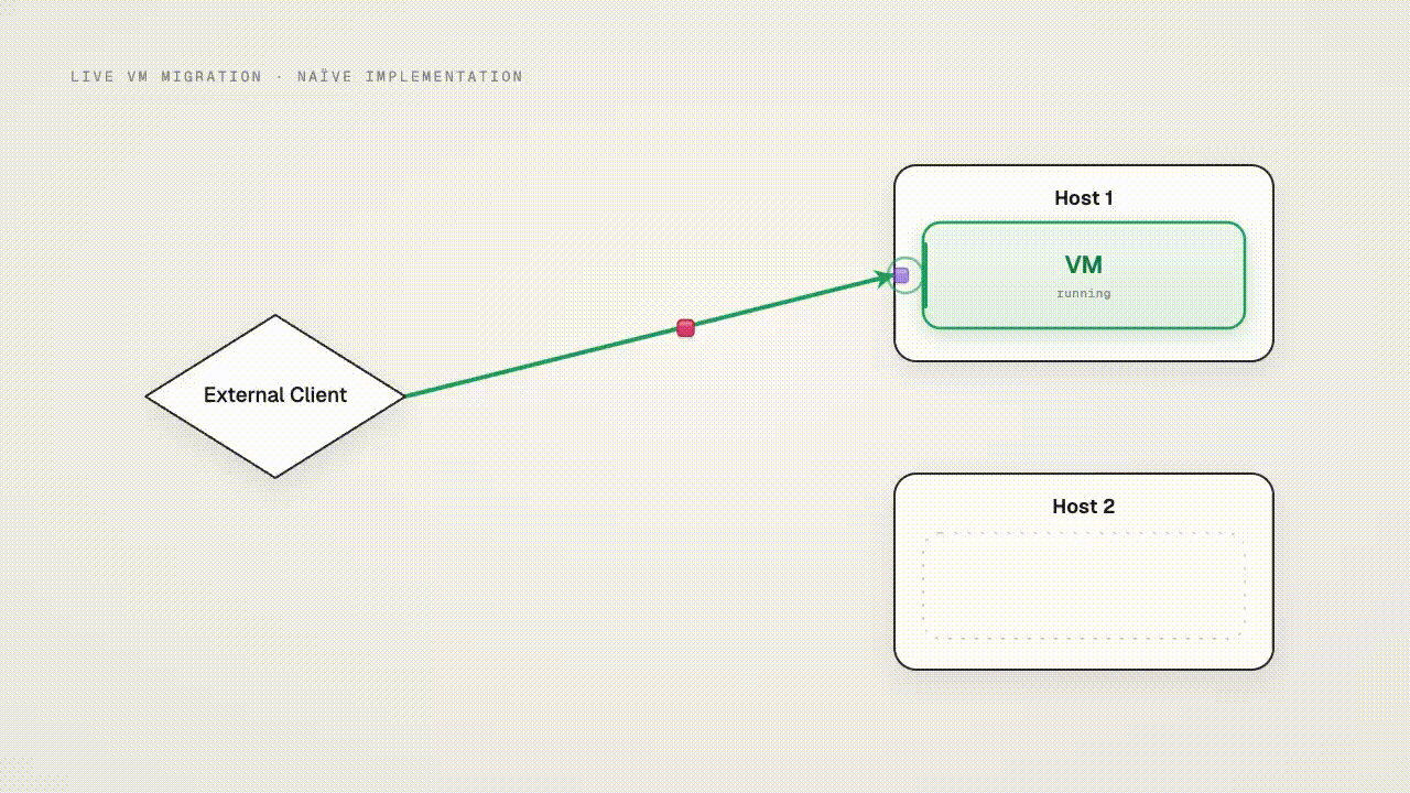 Naive VM migration breaking open network connections